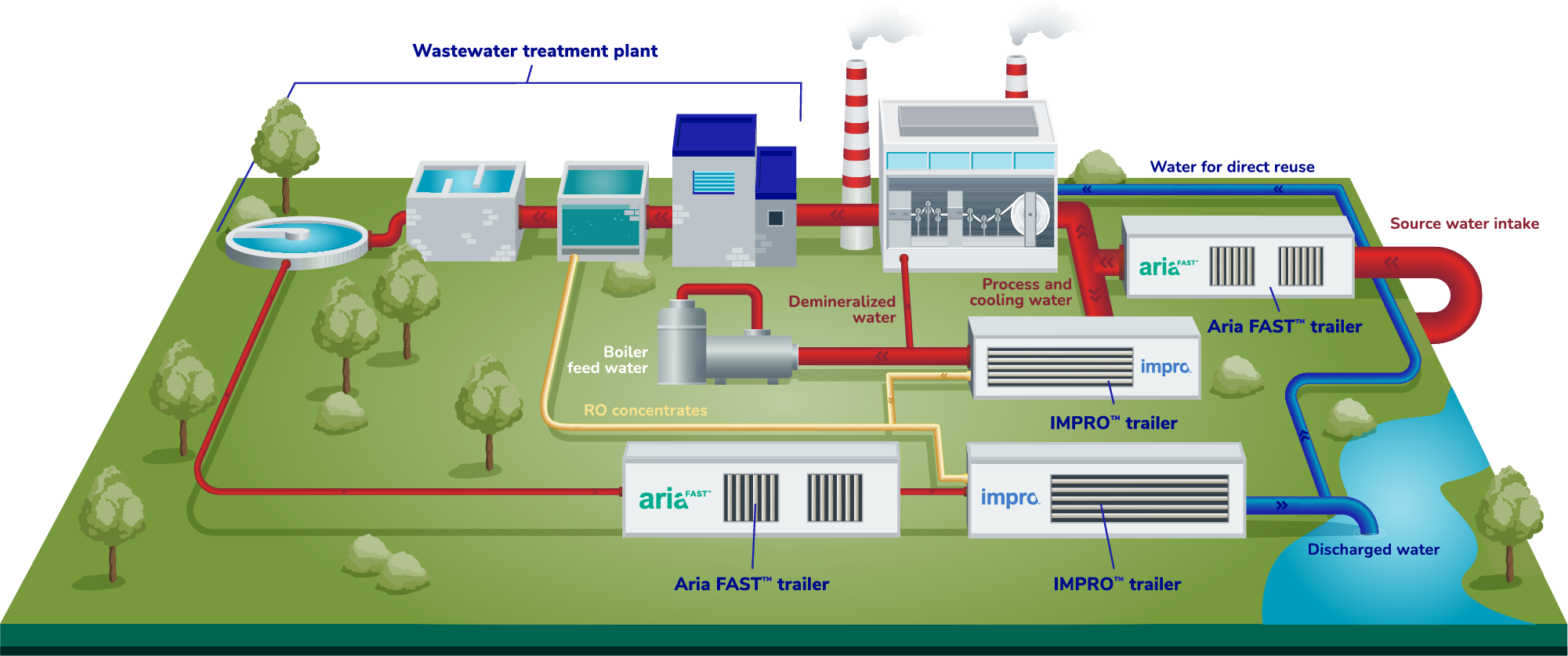 Water Treatment Process