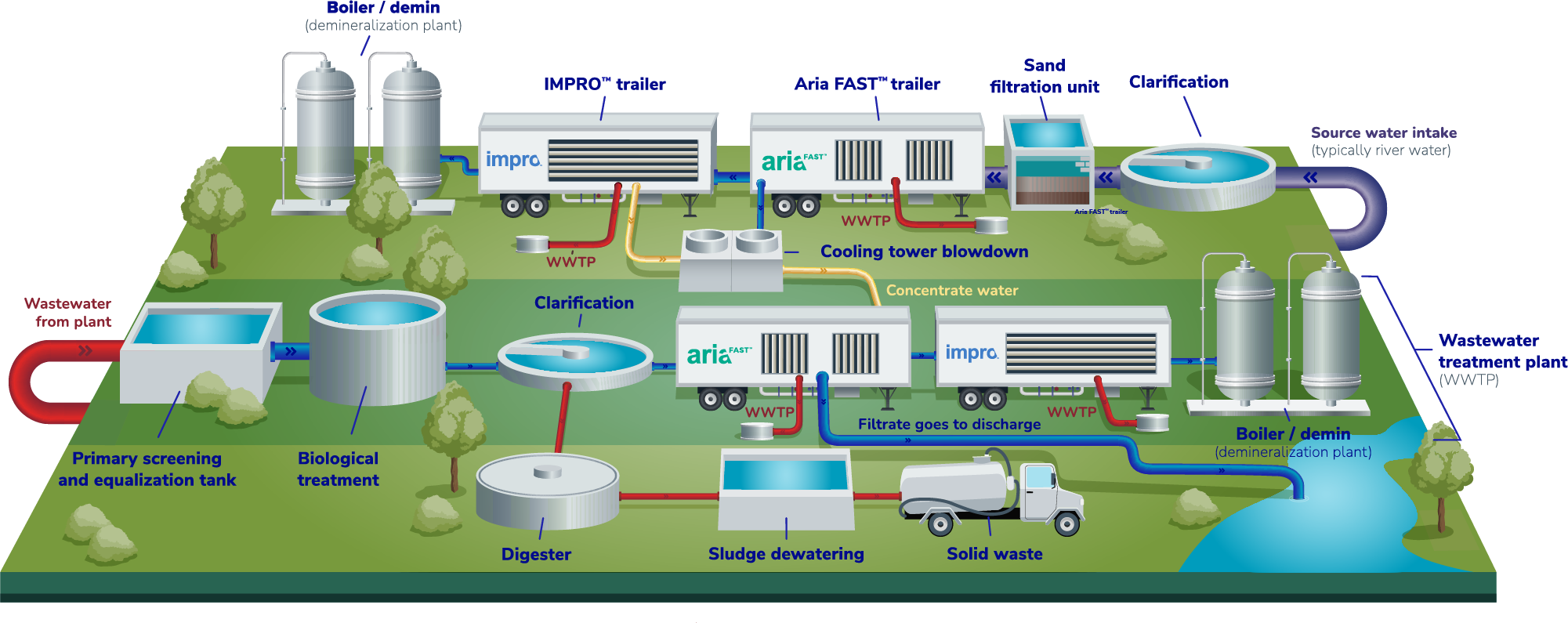 water treatment process