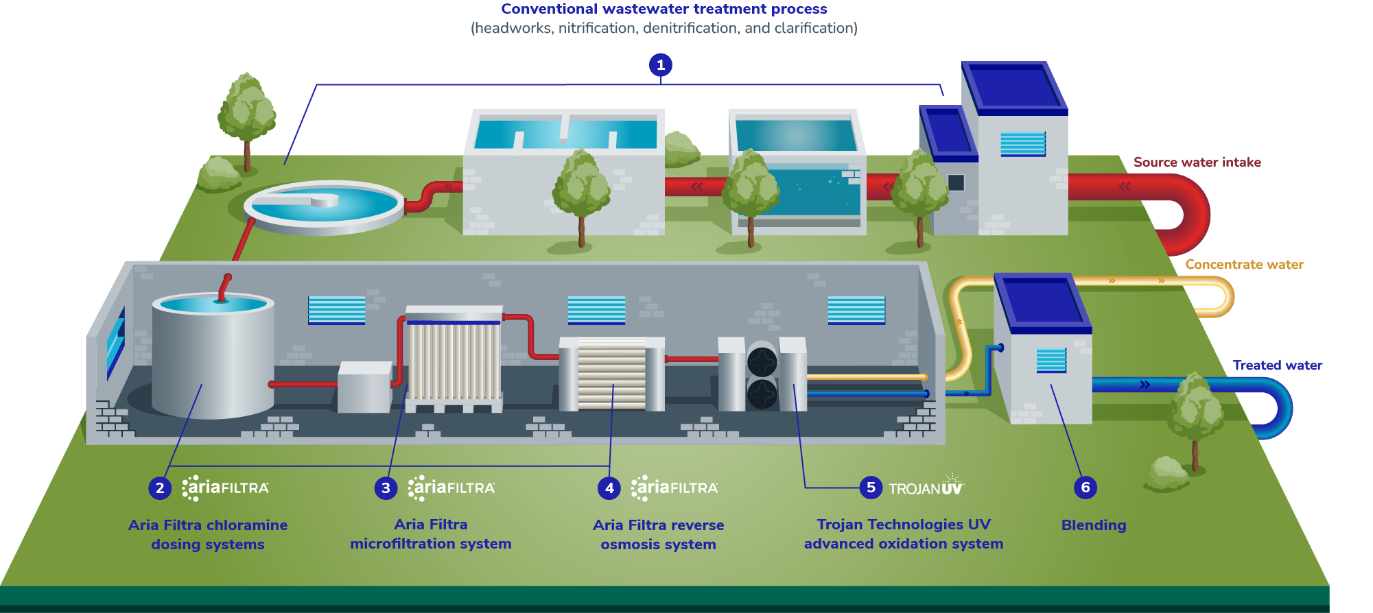traditional wastewater treatment process