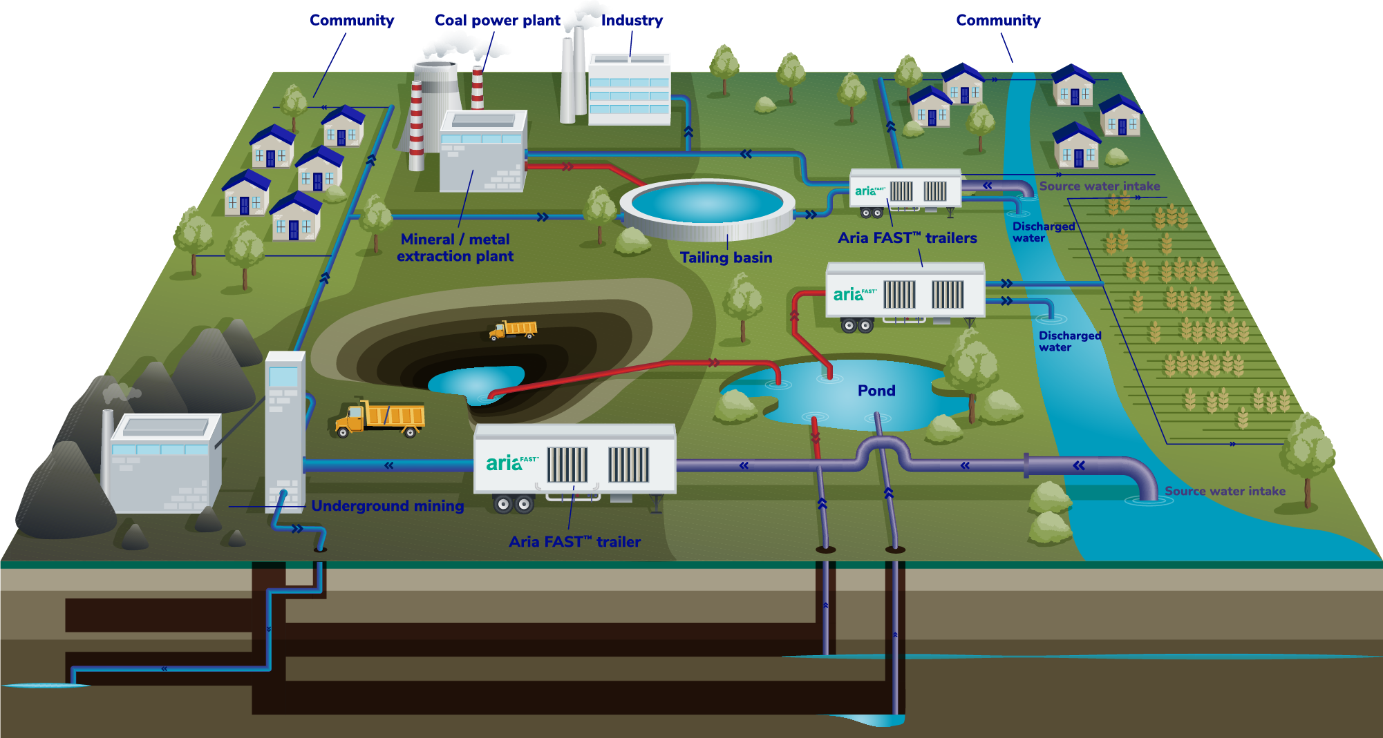 water treatment process