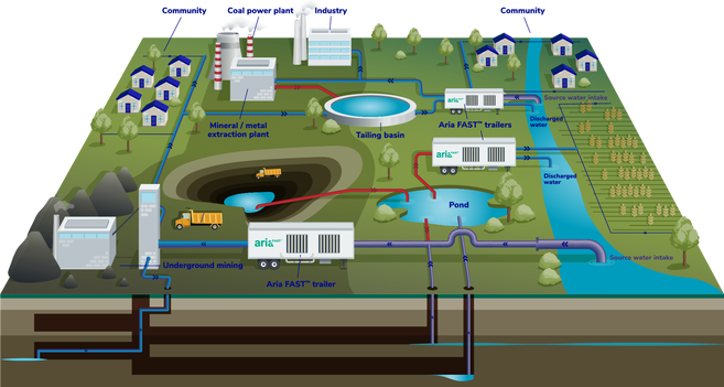 water treatment process