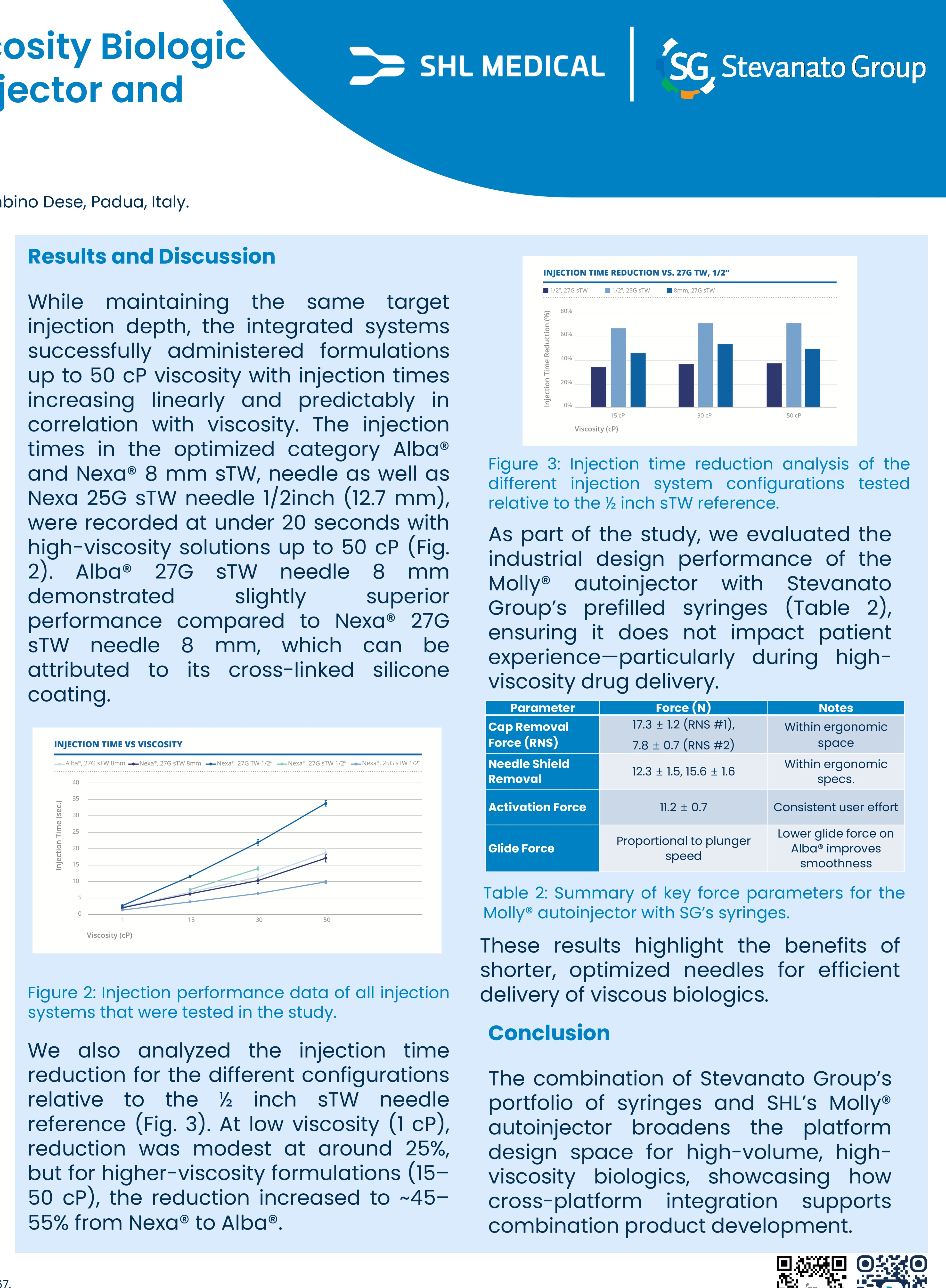 [.jpg] A scientific poster by shl medical presenting data and conclusions on a biologic injector's performance with high-viscosity solutions