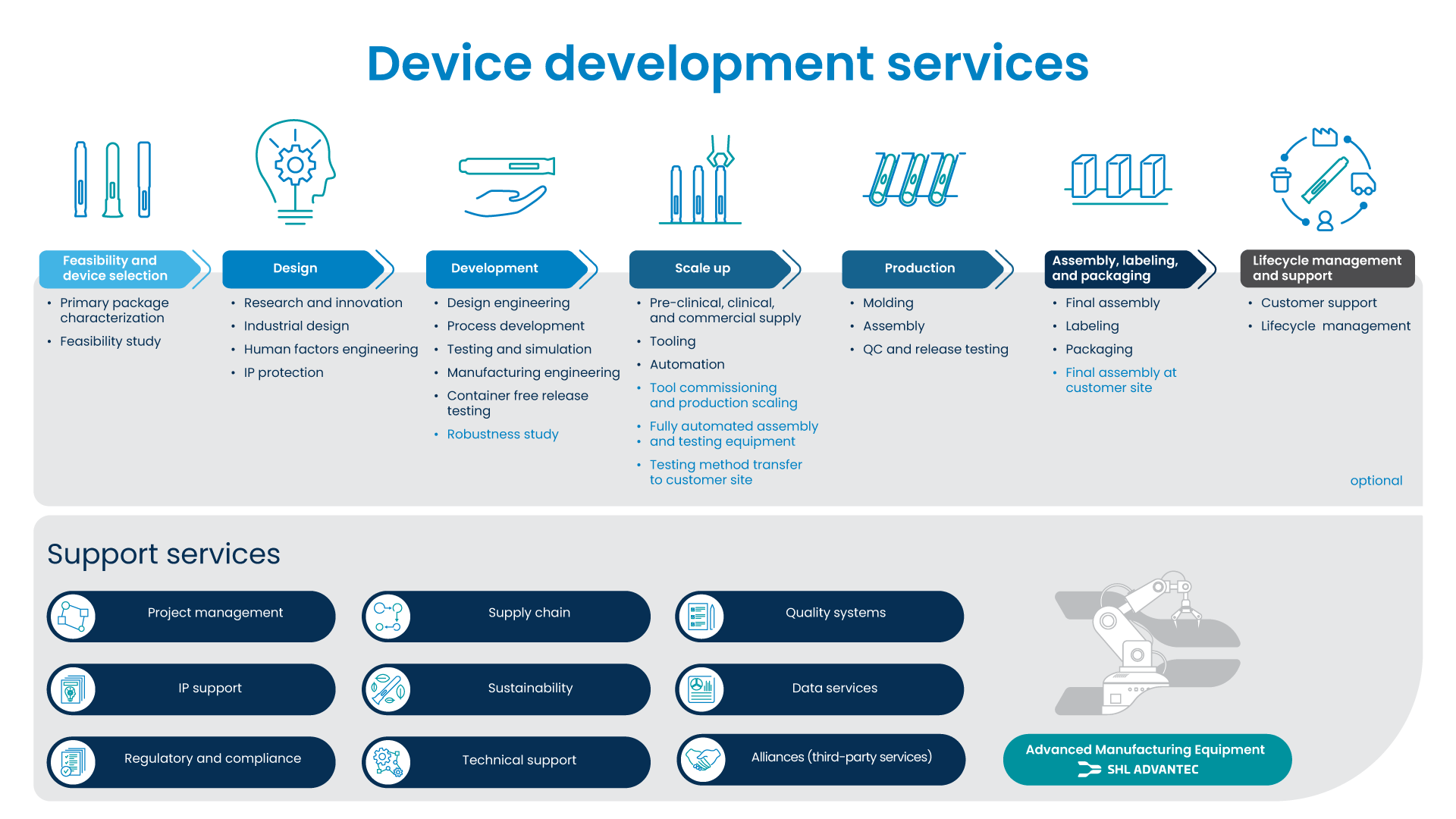 SHL Medical Device Development services