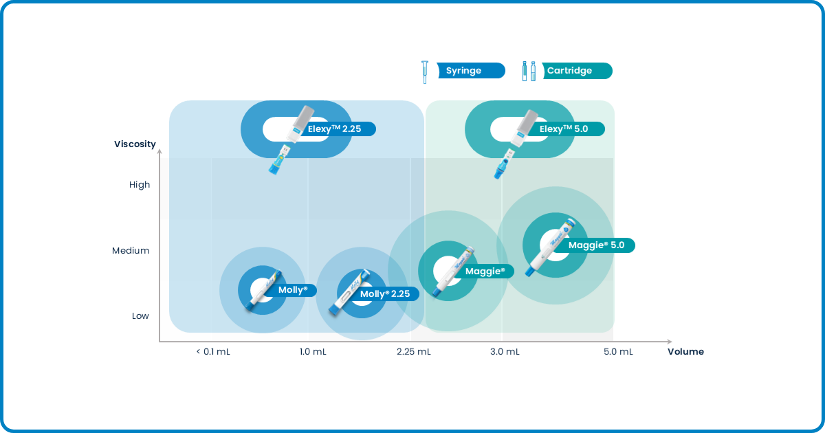 An overview of SHL Medical's device solutions to accommodate various biologic formulations and primary containers.