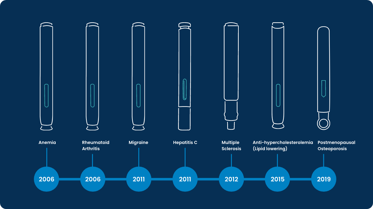 Timeline graphic showing DAI-supported therapeutic areas from 2006 to 2019, including anemia, rheumatoid arthritis, migraine, hepatitis C, multiple sclerosis, lipid lowering, and osteoporosis. 