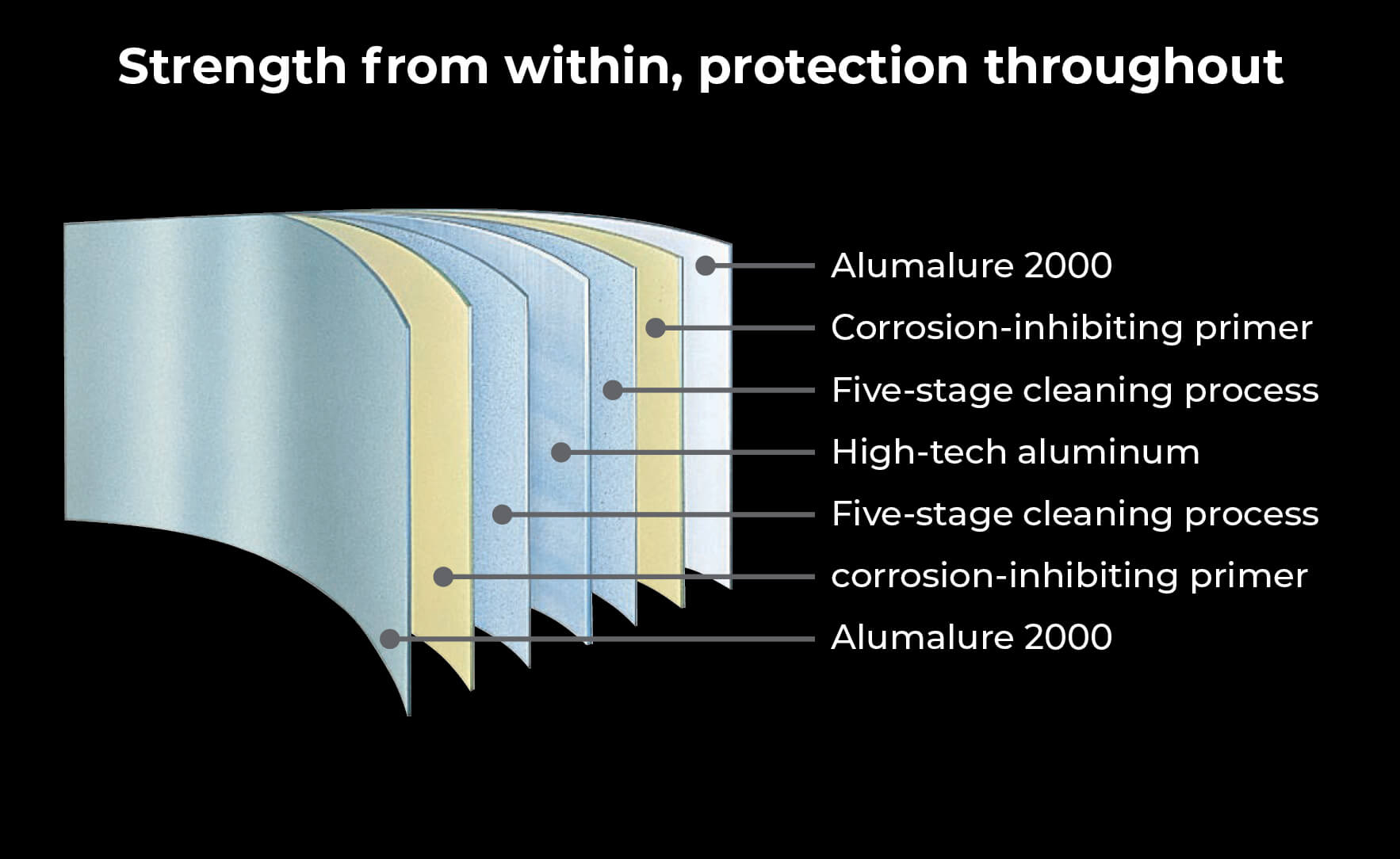 infographic  showing the different gutter finishes that protect your product