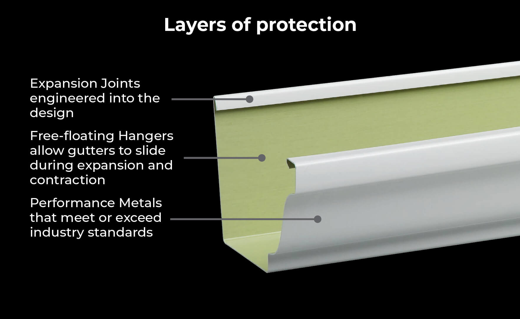 Infographic explaining different parts of the gutter system