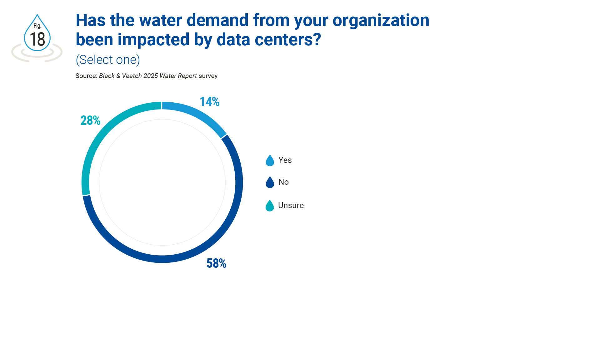 water report figure 18