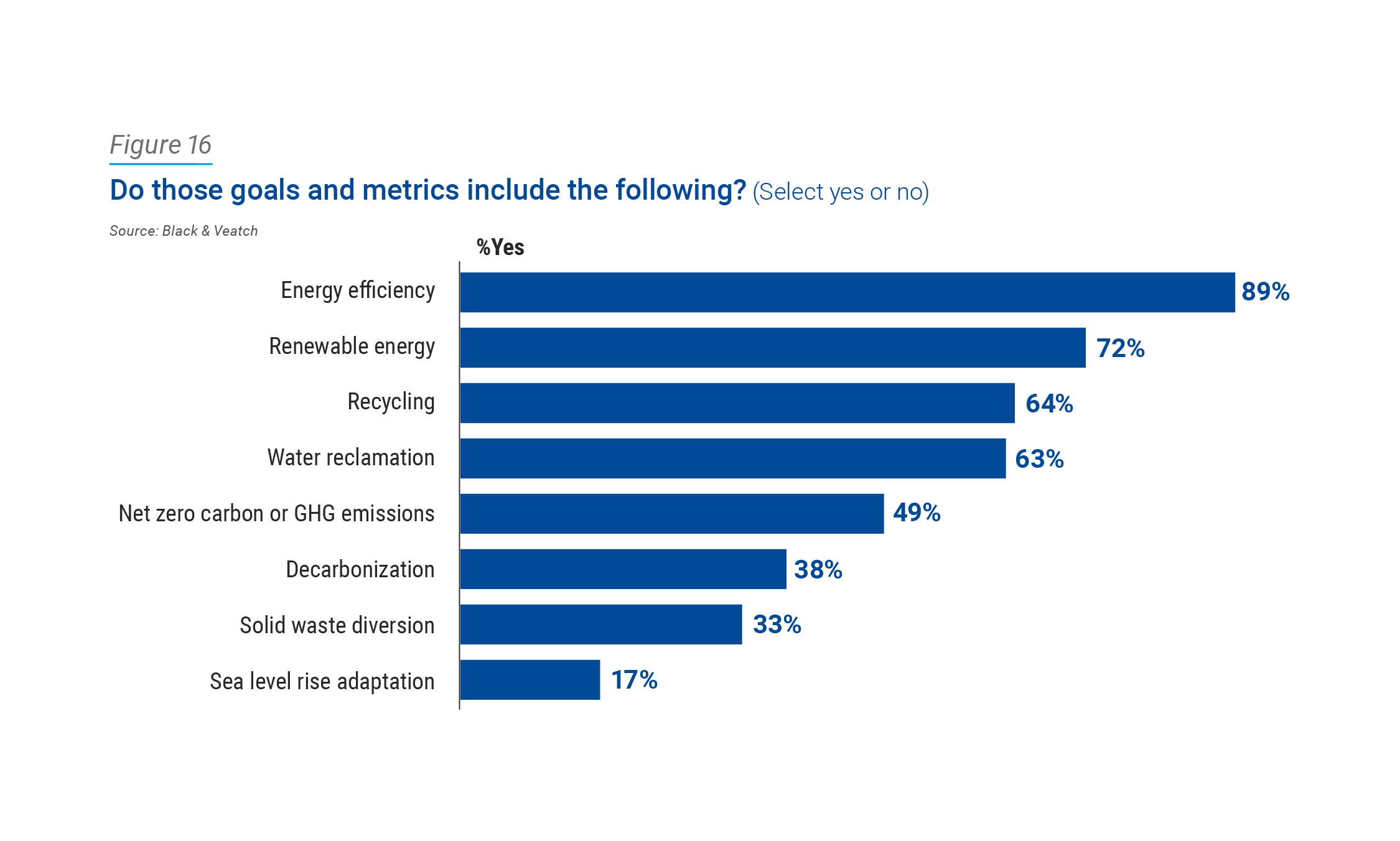 Water & Energy Goals Bar Chart