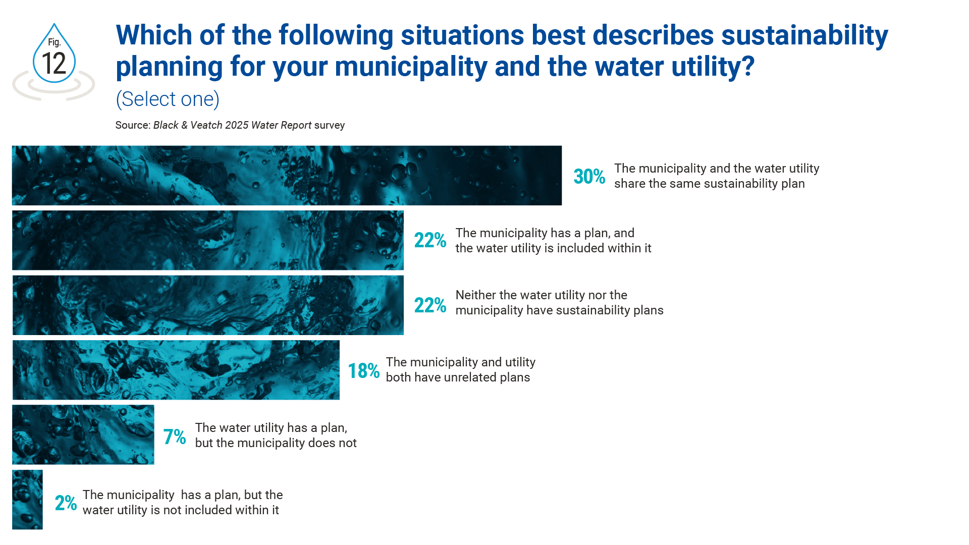 water report figure 12