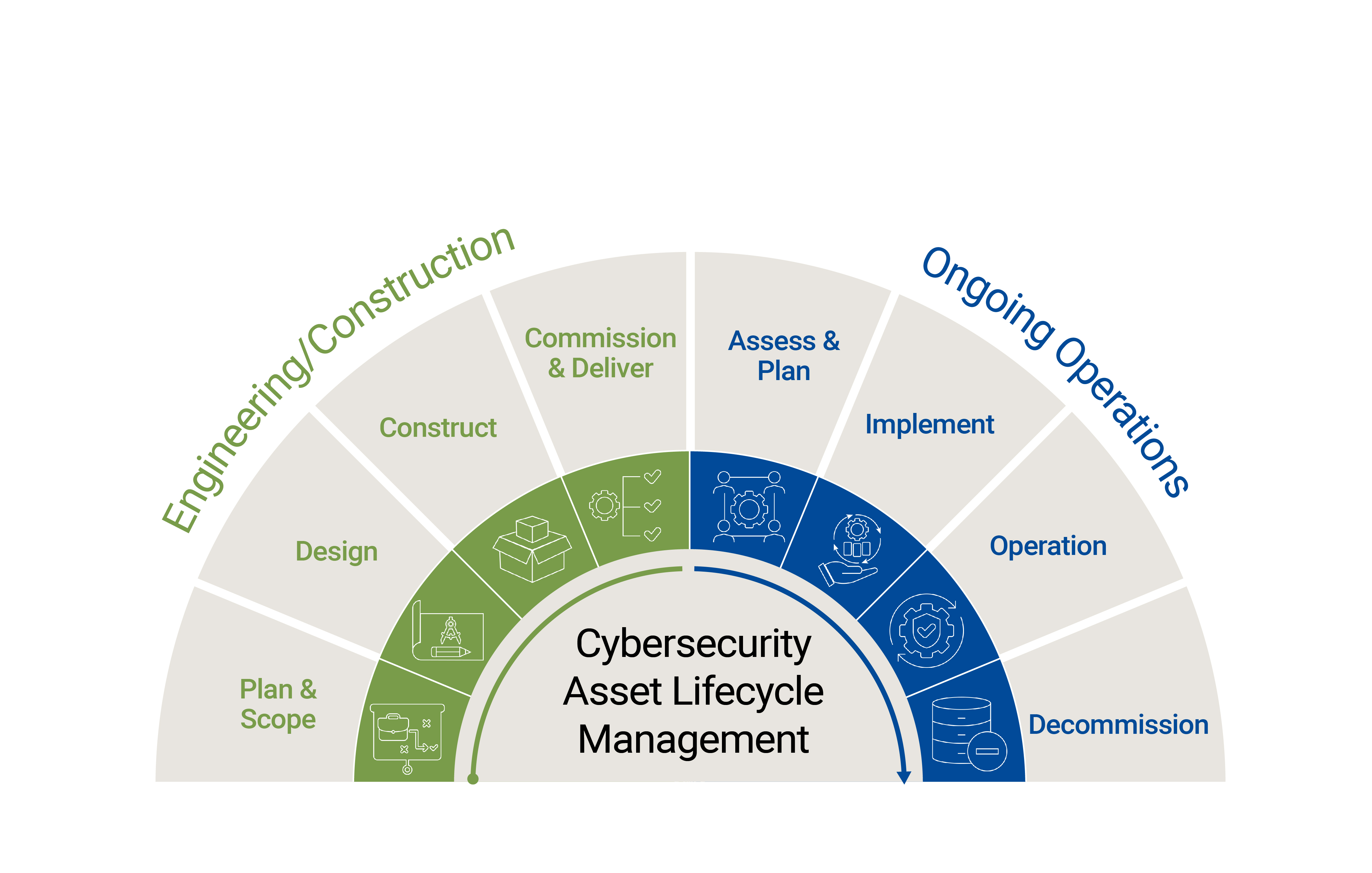 Cybersecurity Asset Lifecycle Graphic