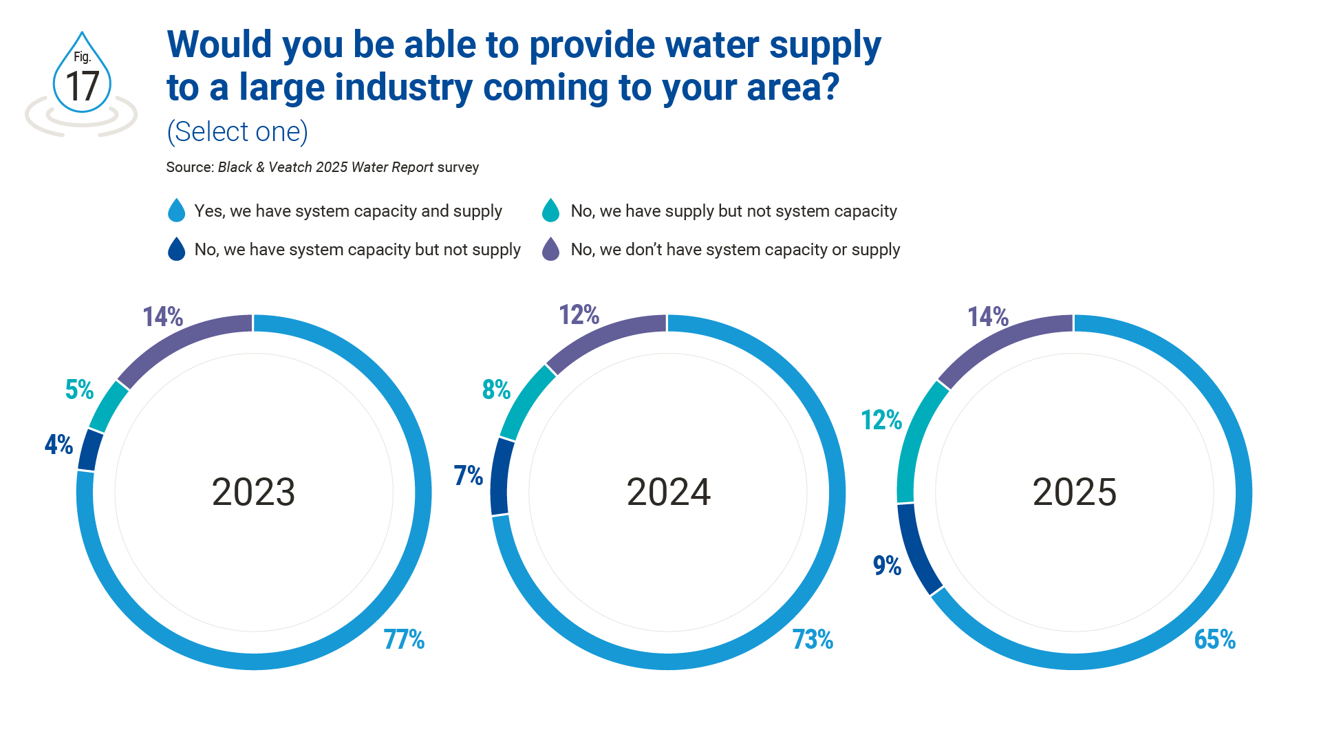 25 water report figure 17