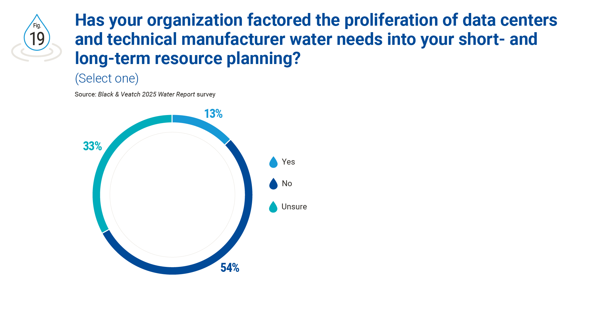 water report figure 19