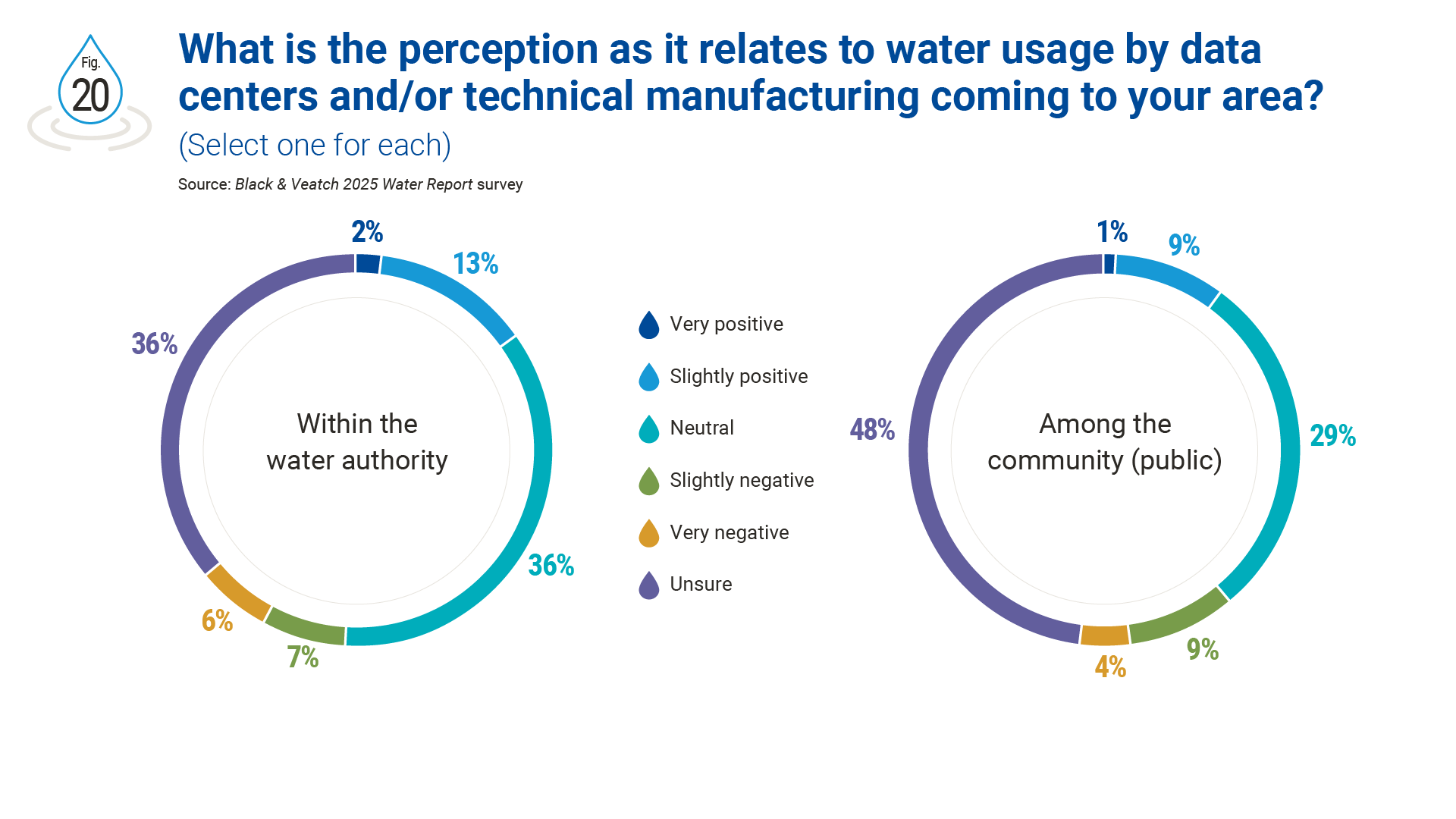 Water report figure 20