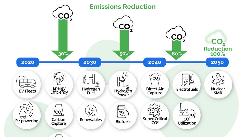 Roadmap and Timeline to Net Zero Scope