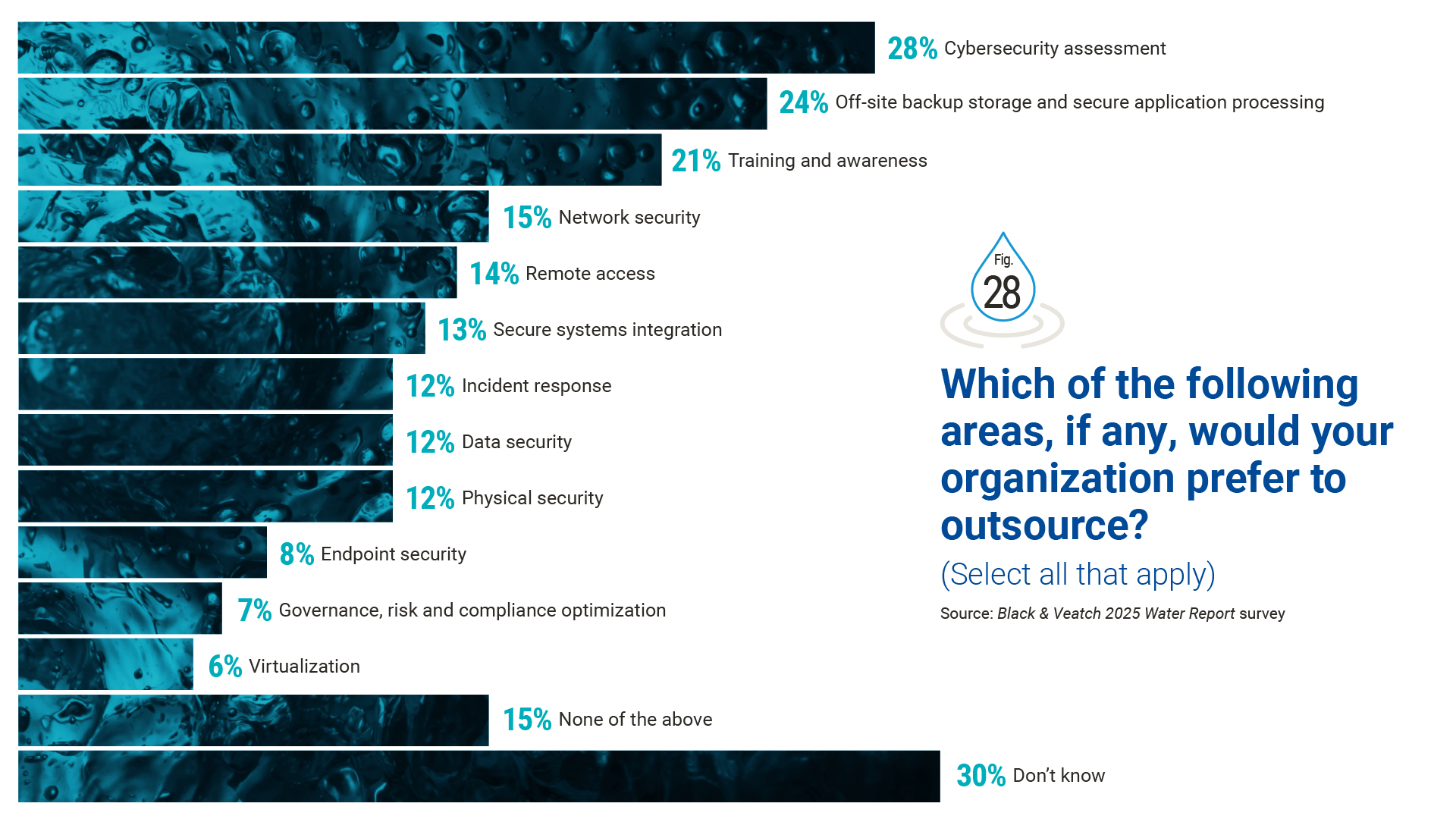 cybersecurity in water