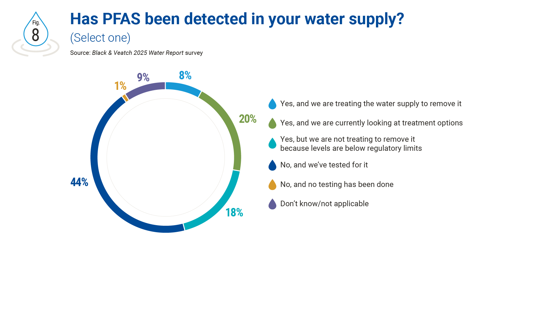 25 Water Report Charts/Figure 08