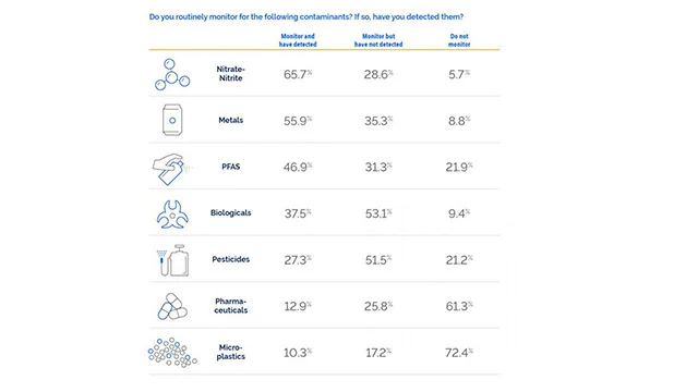 Contaminants Survey