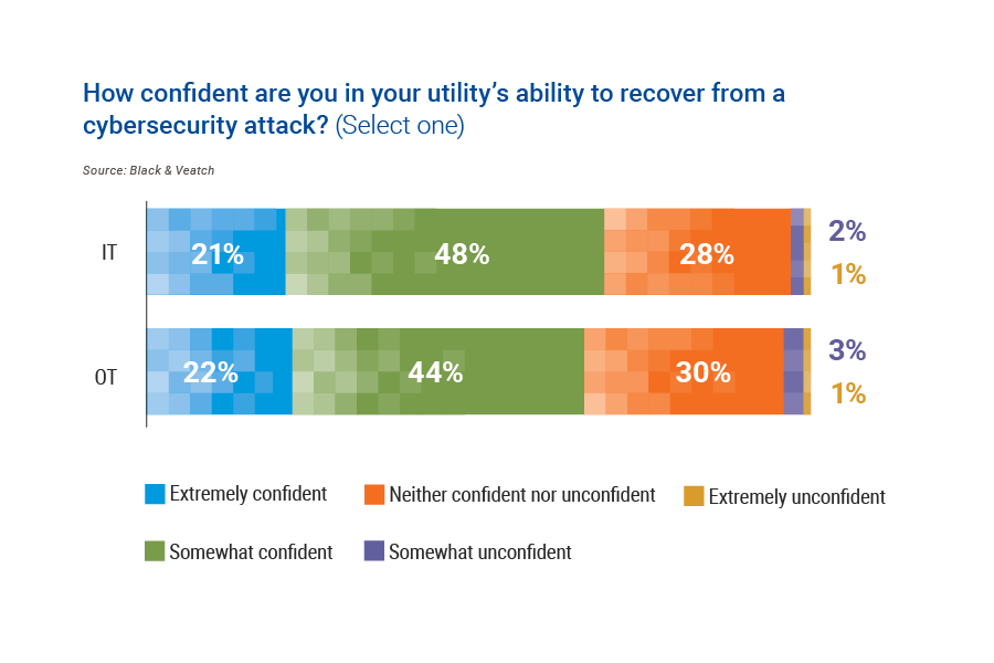 Cyber Bar chart