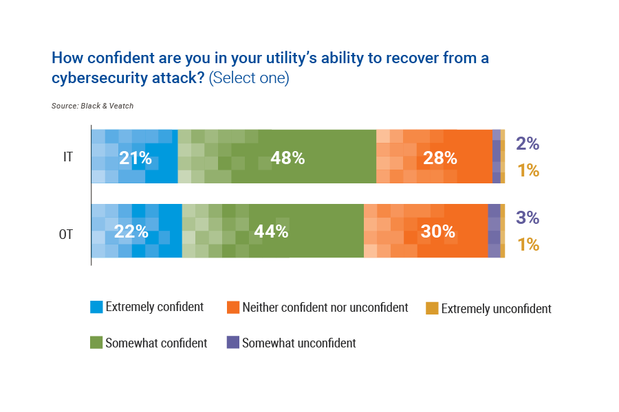 Cyber Bar chart