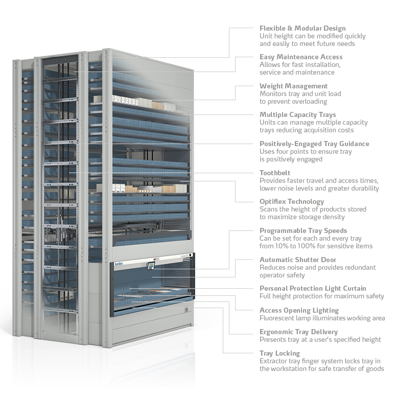 Vertical Lift Module infographic showing features