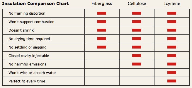 Comparison chart of different insulation materials