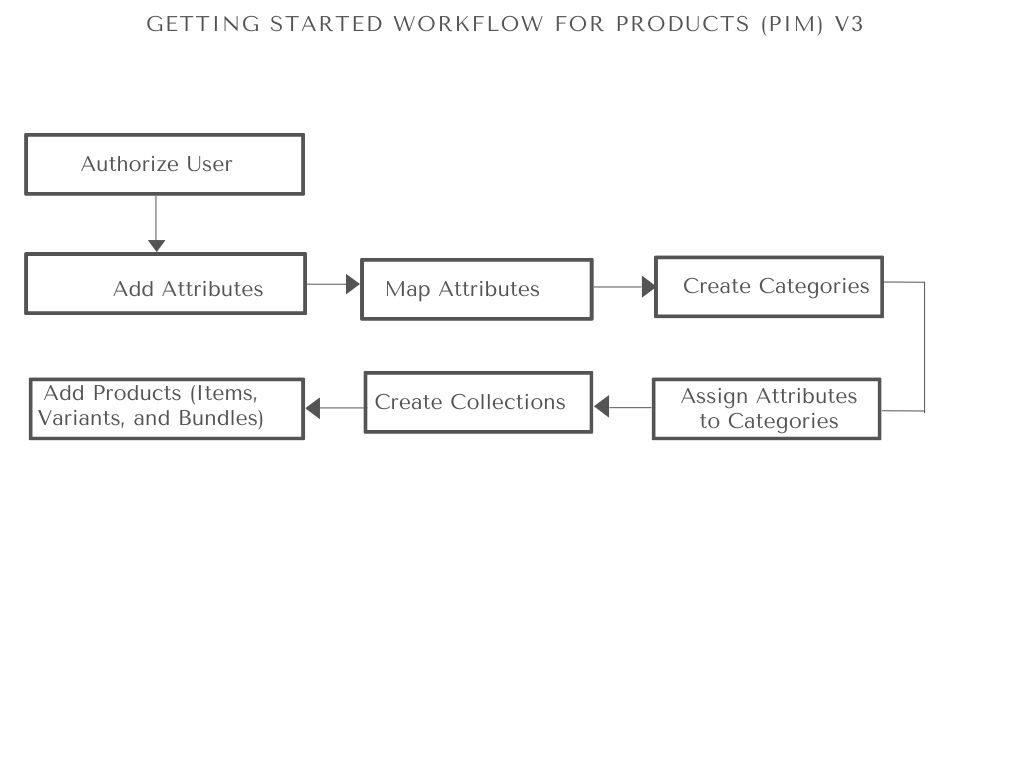 Getting Started Diagram