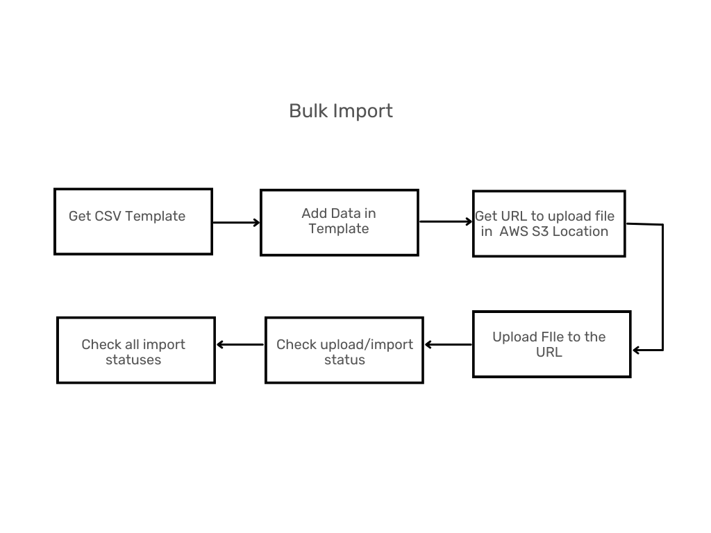 Bulk Import Workflow