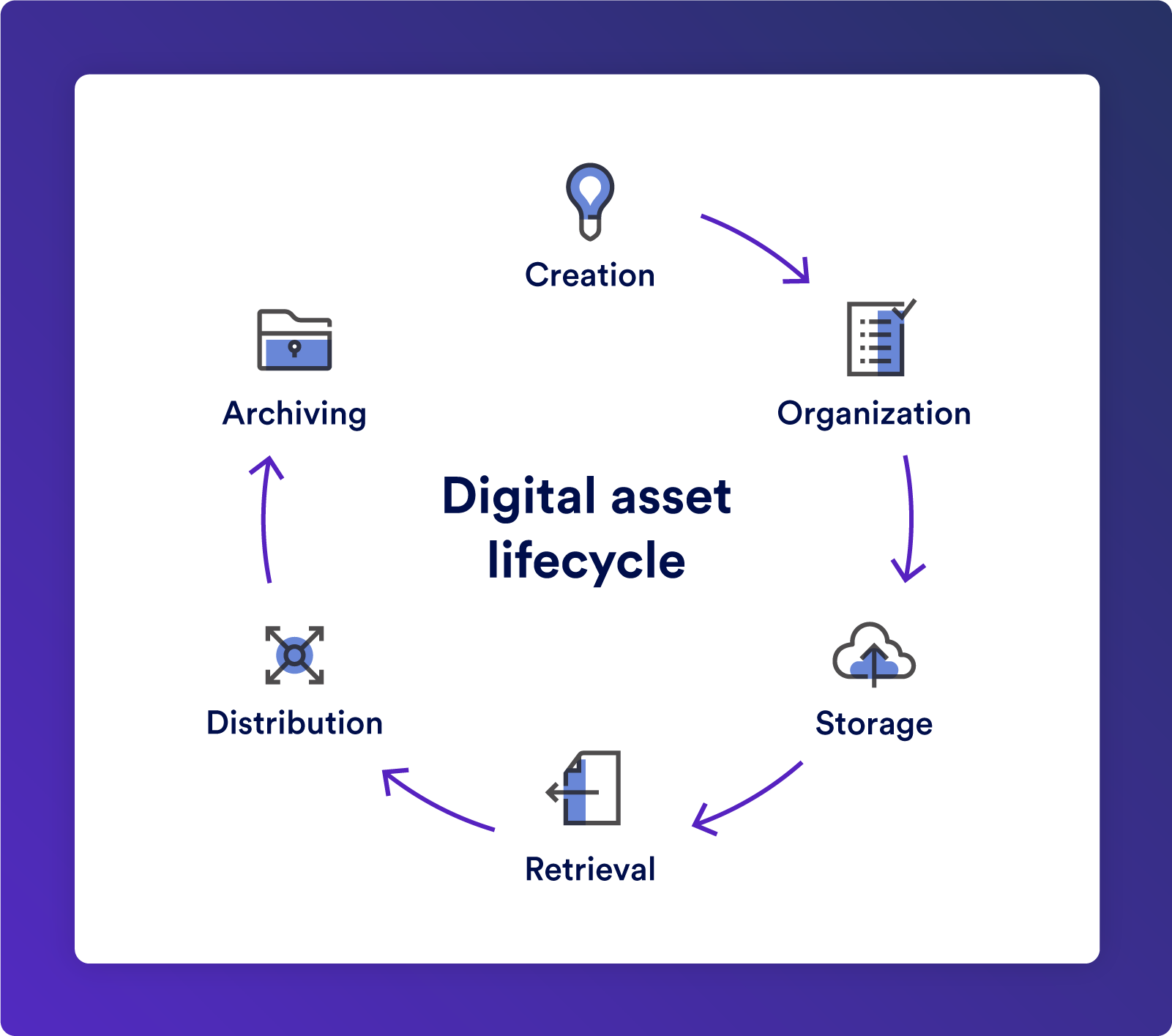 Digital asset lifecycle within a digital asset management workflow.