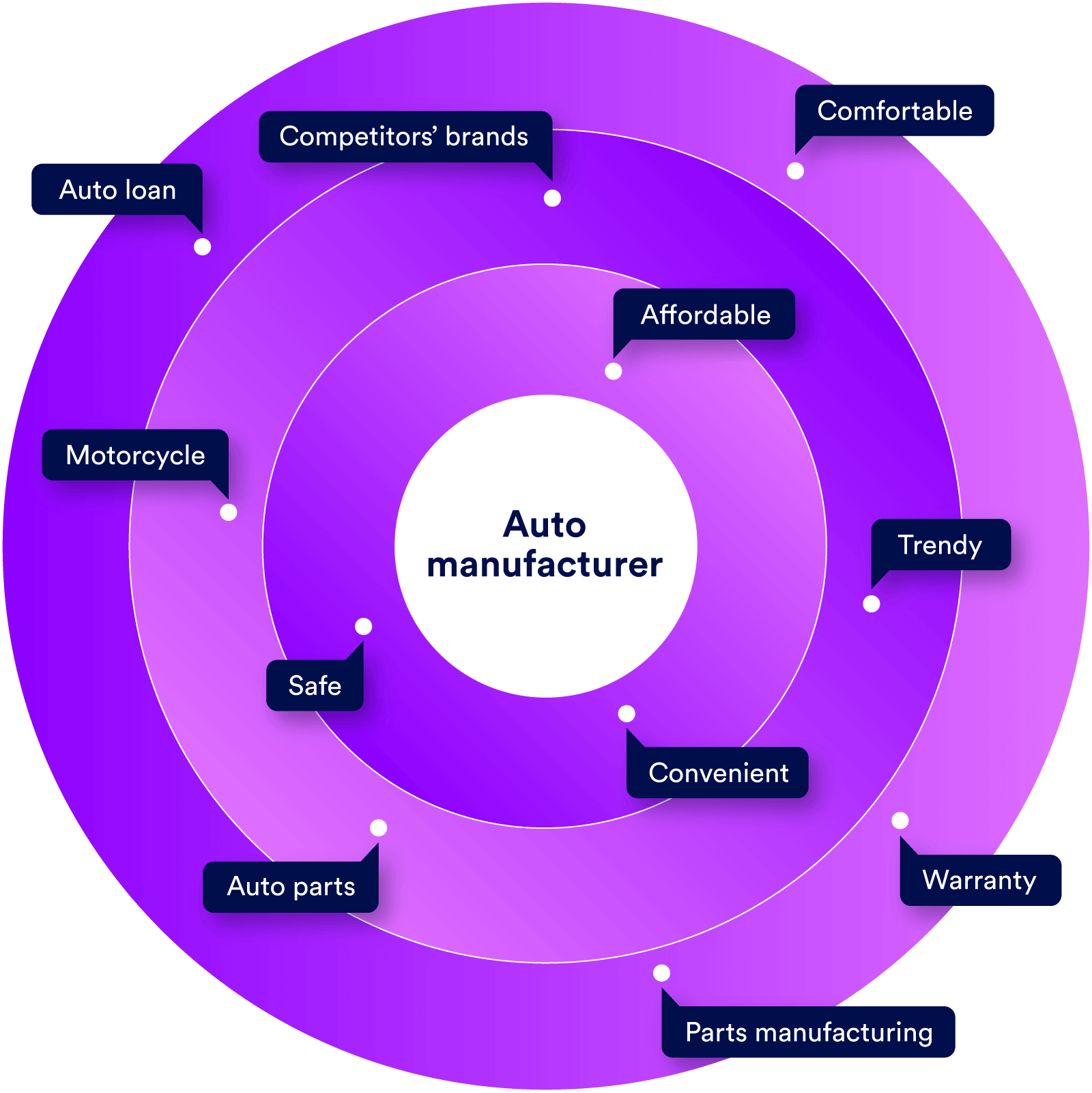 A brand association map highlighting the connections between an auto manufacturer and their products, parts, and emotional or mental associations.