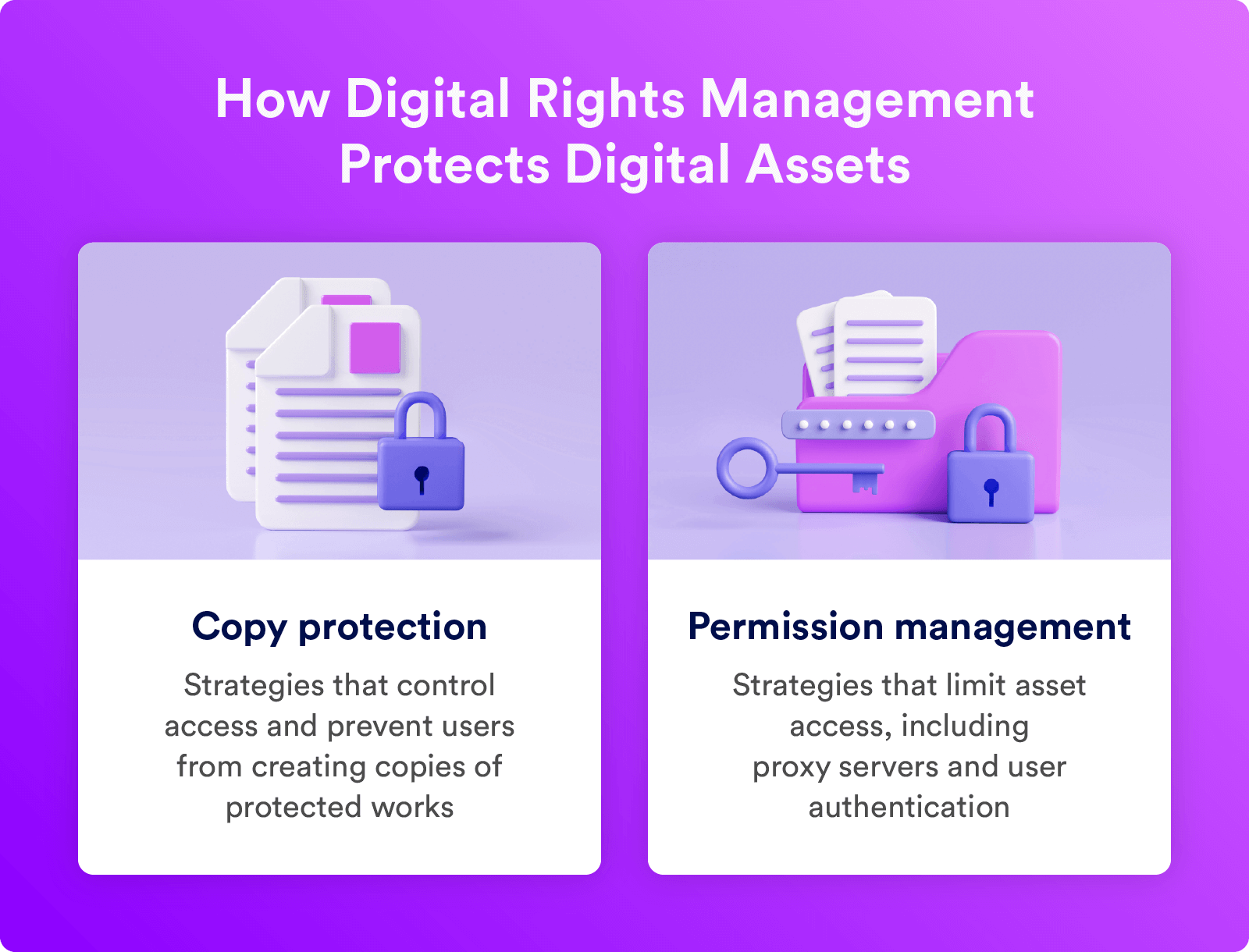 Digital rights management works by using copy protection and permission management.