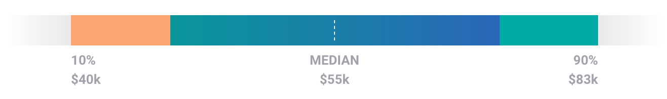 digital content manager pay overview