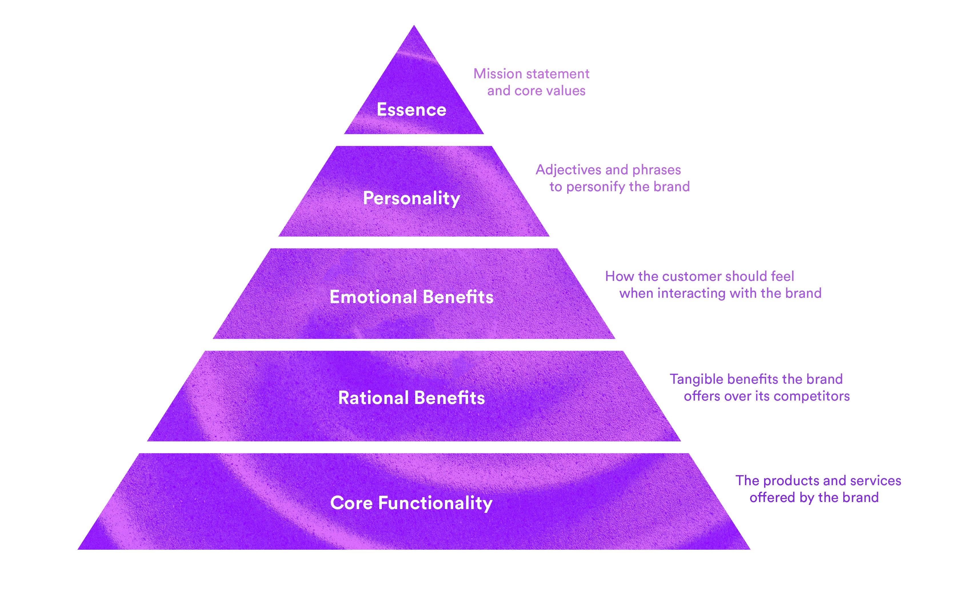 What's the pyramid of the watch hierarchy?