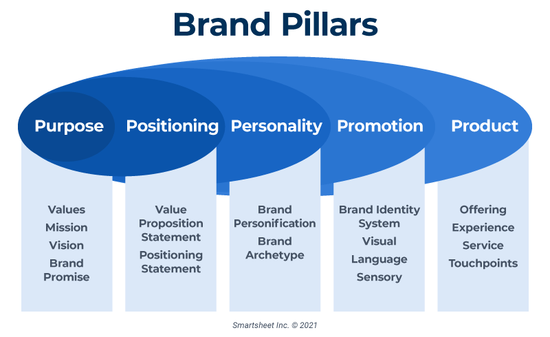 Everything You Need To Know About Brand Pillars To Strategically Build   IC Brand Pillars