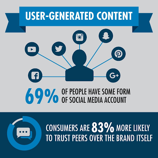 Infographic on user-generated content