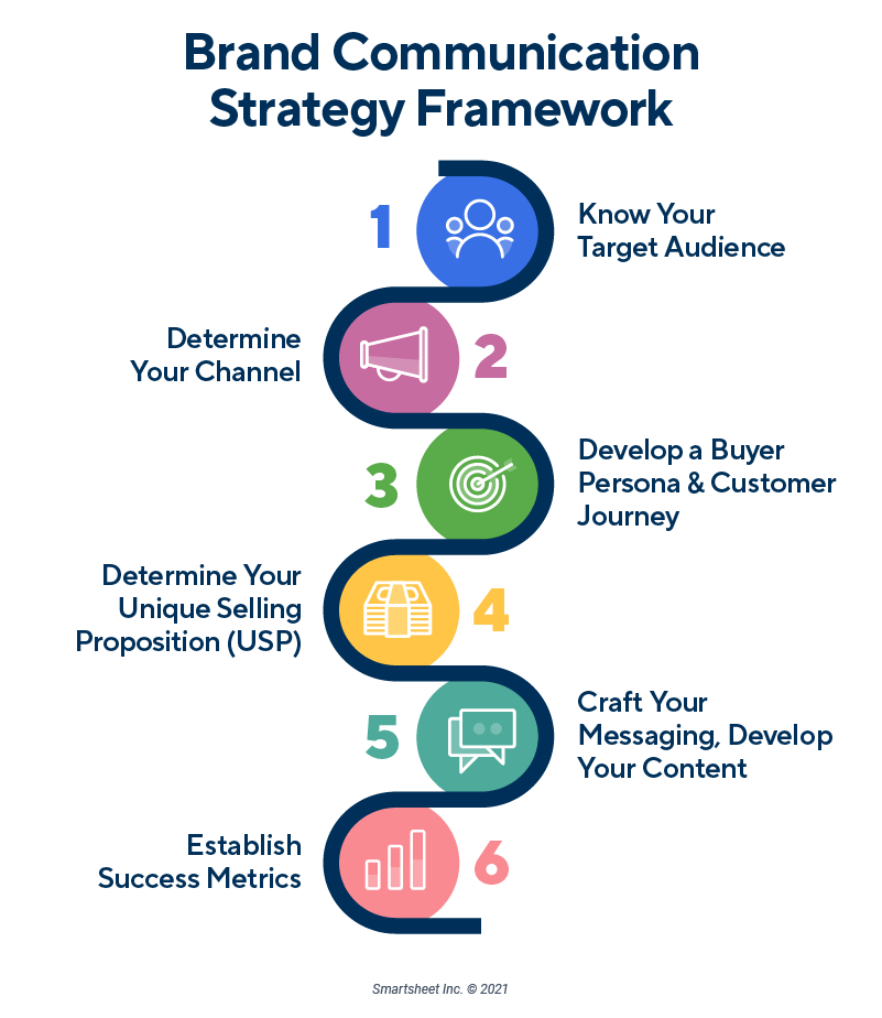 How To Build A Comprehensive Brand Communication Strategy