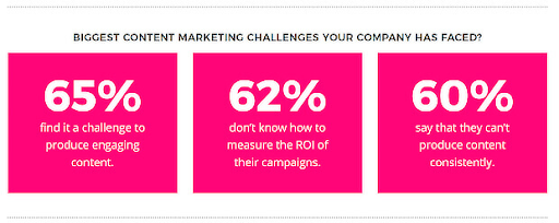 stats on content challenges for companies