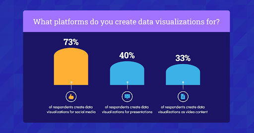 Graph of data visualization useage by platform