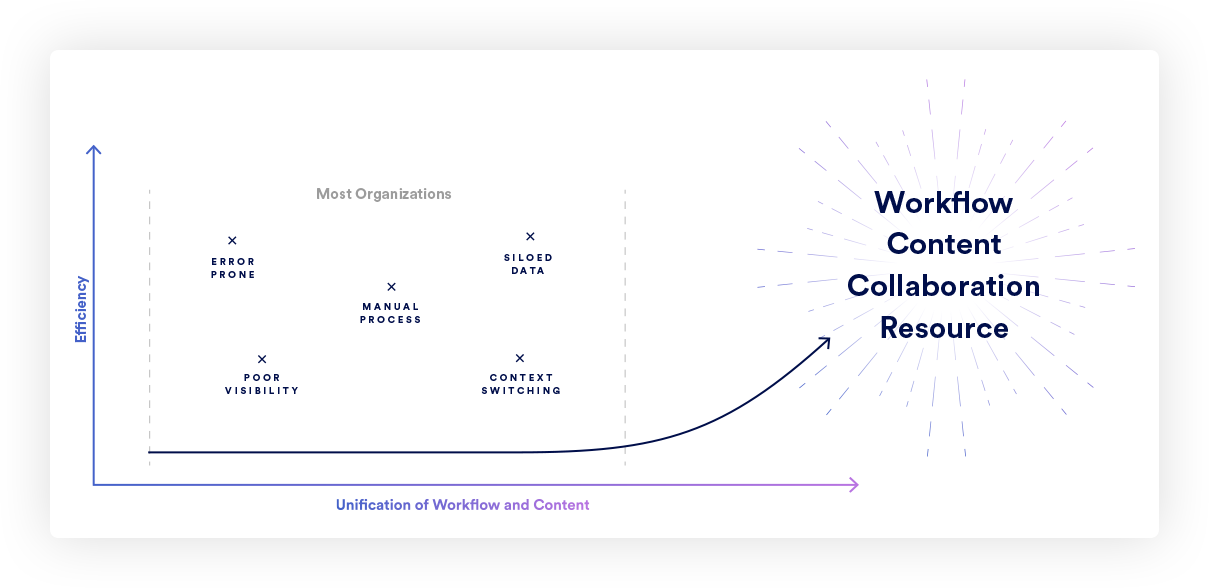 Workflow content collaboration