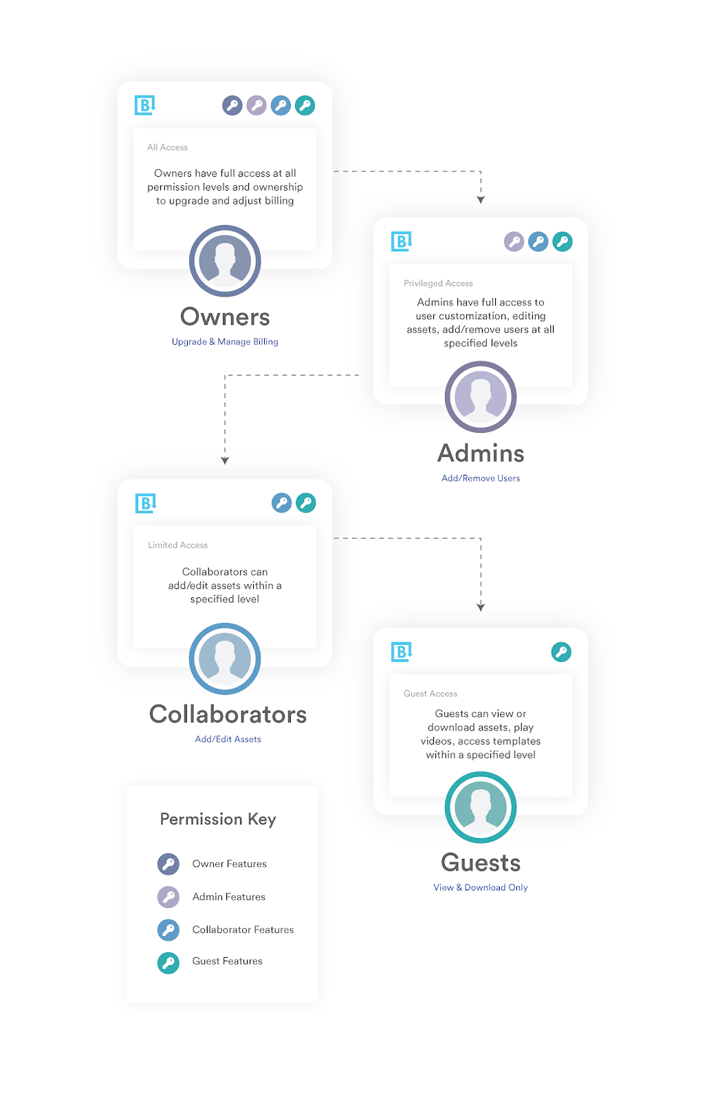 Overview of Brandfolder permissions structure