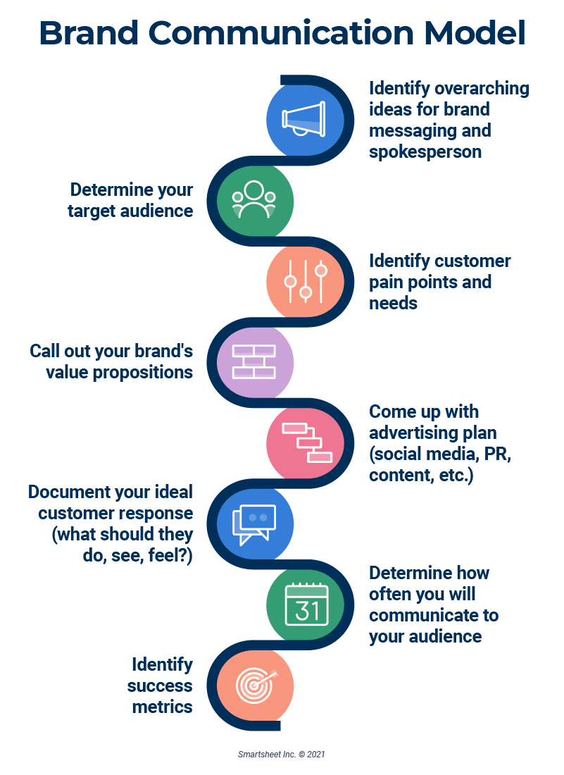 Everything You Need To Know About Brand Communication: Elements ...