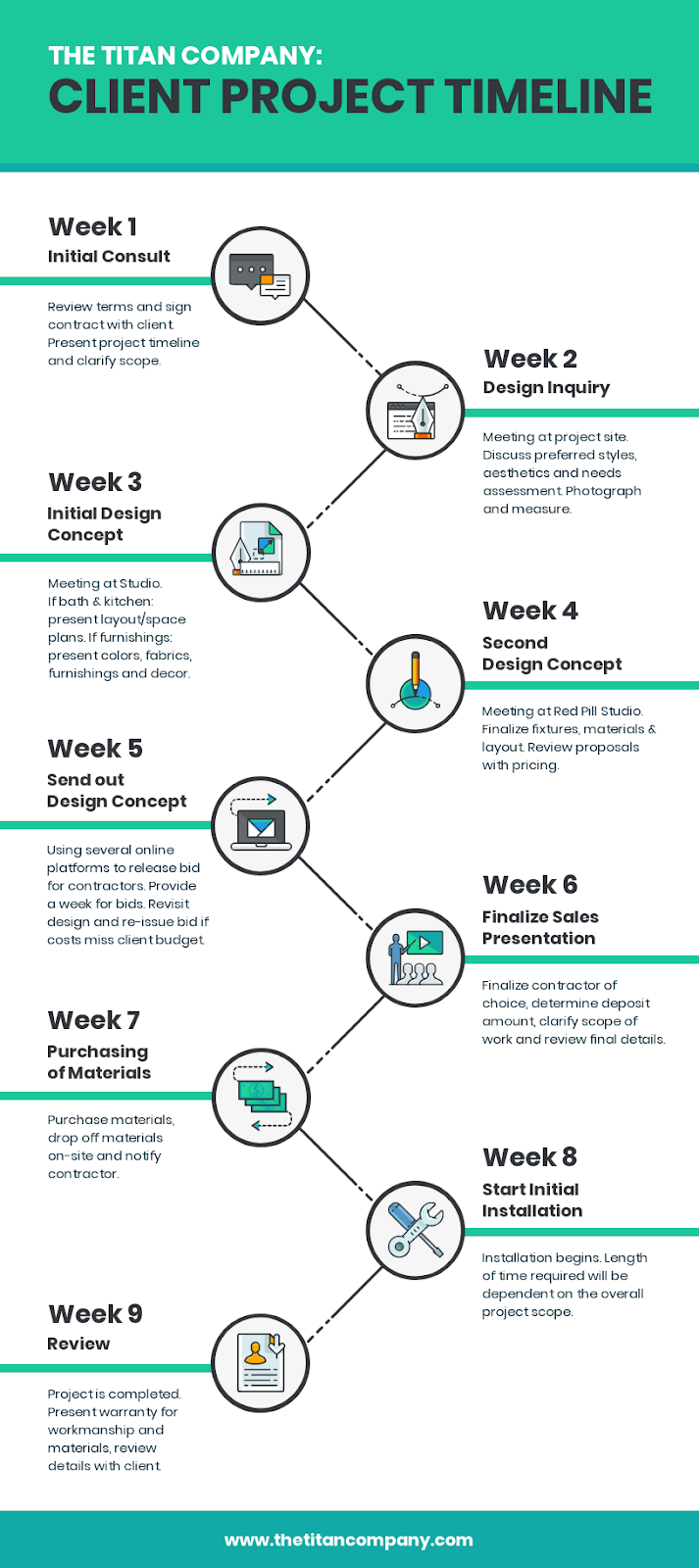 Infographic showing the project timeline