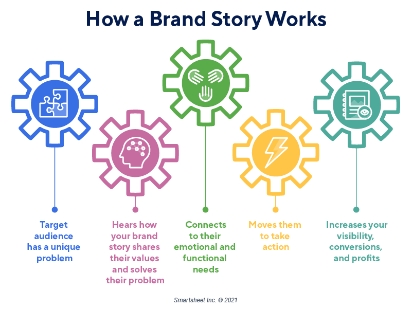 How To Write An Authentic Brand Story