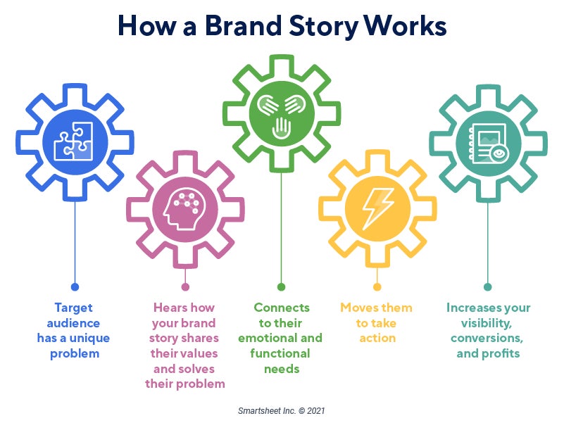 Brand Stories