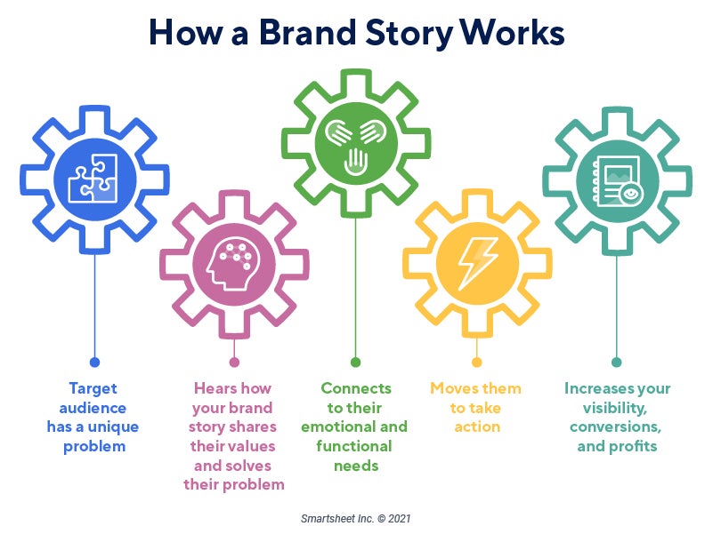 How a brand story works
