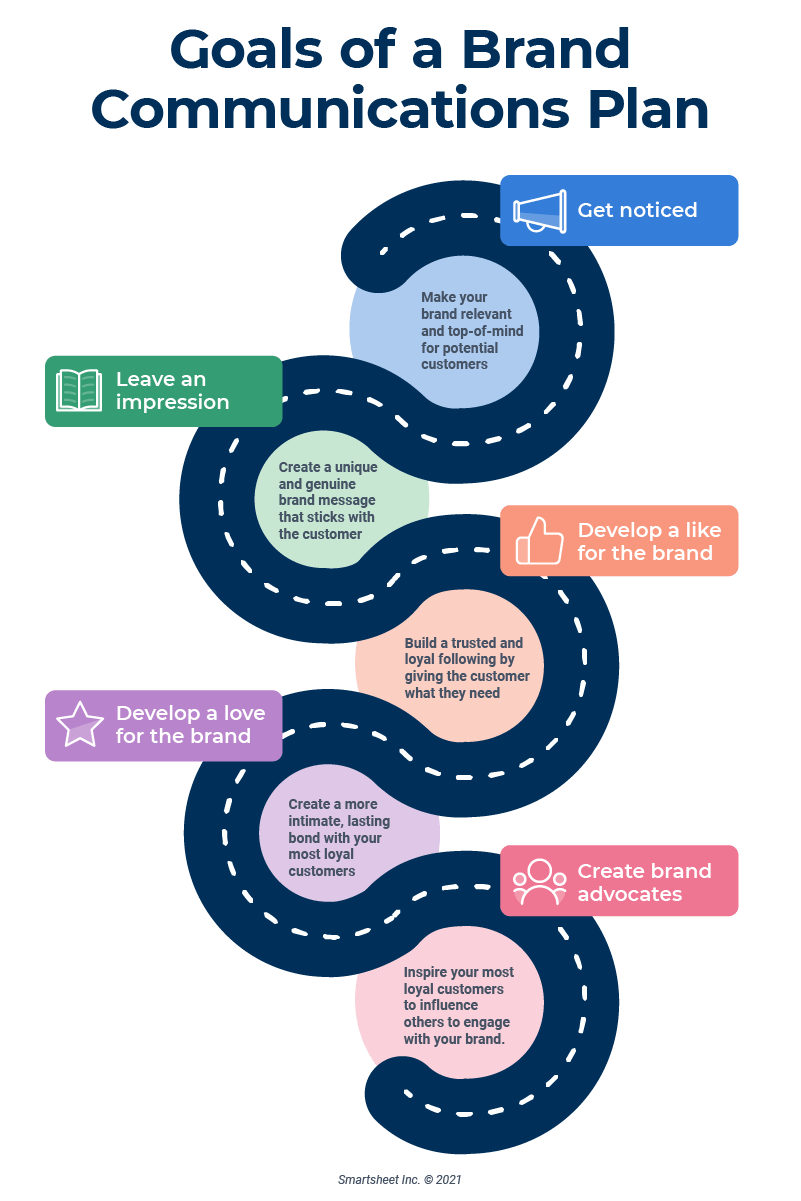 Everything You Need To Know About Brand Communication: Elements ...