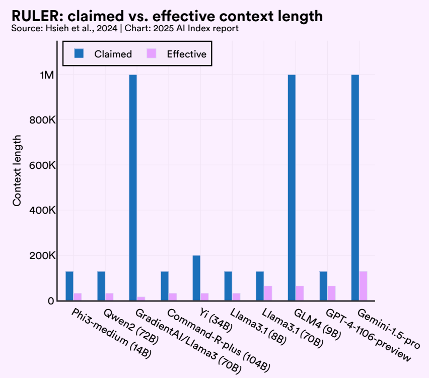 Bar chart comparing claimed vs effective context length for ten language models. Most models show a large gap between claimed and effective lengths, with claimed context far exceeding effective in all cases.