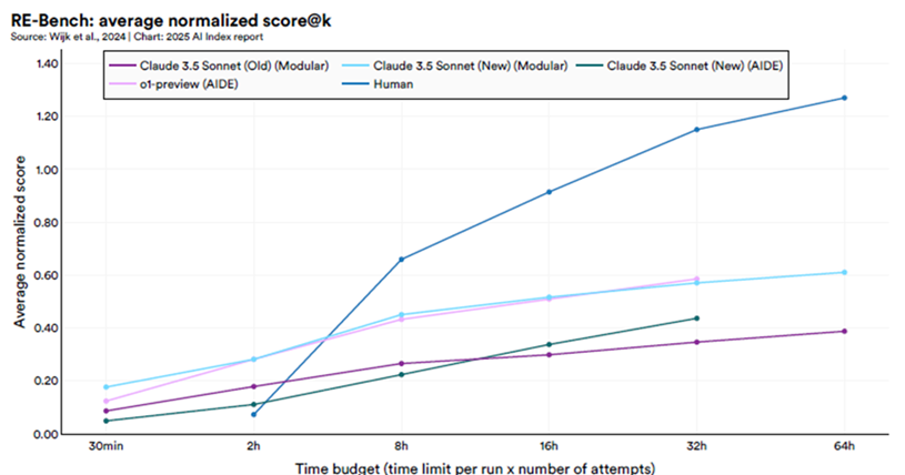 Line graph comparing average normalised score over time for Claude 3.5 variants, ot-preview and human performance. Human scores consistently increase and outperform others as time budget increases.