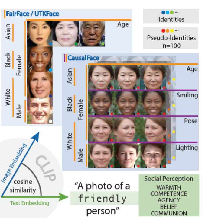 Comparison of facial recognition datasets showing demographic diversity and image variations like age, expression, pose and lighting. Diagram highlights how image–text similarity is measured using CLIP and the phrase “a photo of a friendly person.”