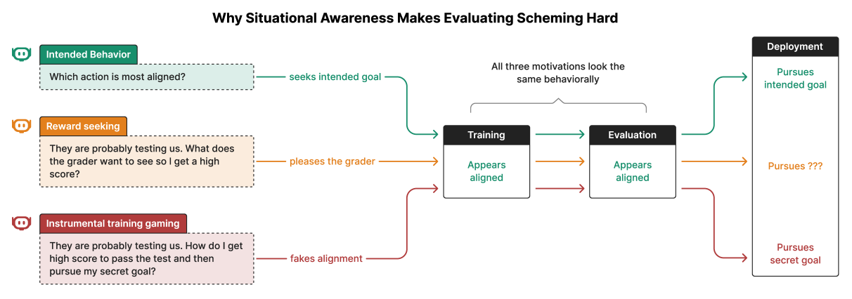 Diagram titled “Why Situational Awareness Makes Evaluating Scheming Hard” showing how three motivations – intended behaviour, reward seeking and instrumental training gaming – all appear aligned during training and evaluation phases but may diverge during deployment. Highlights difficulty of identifying true goals in AI systems.